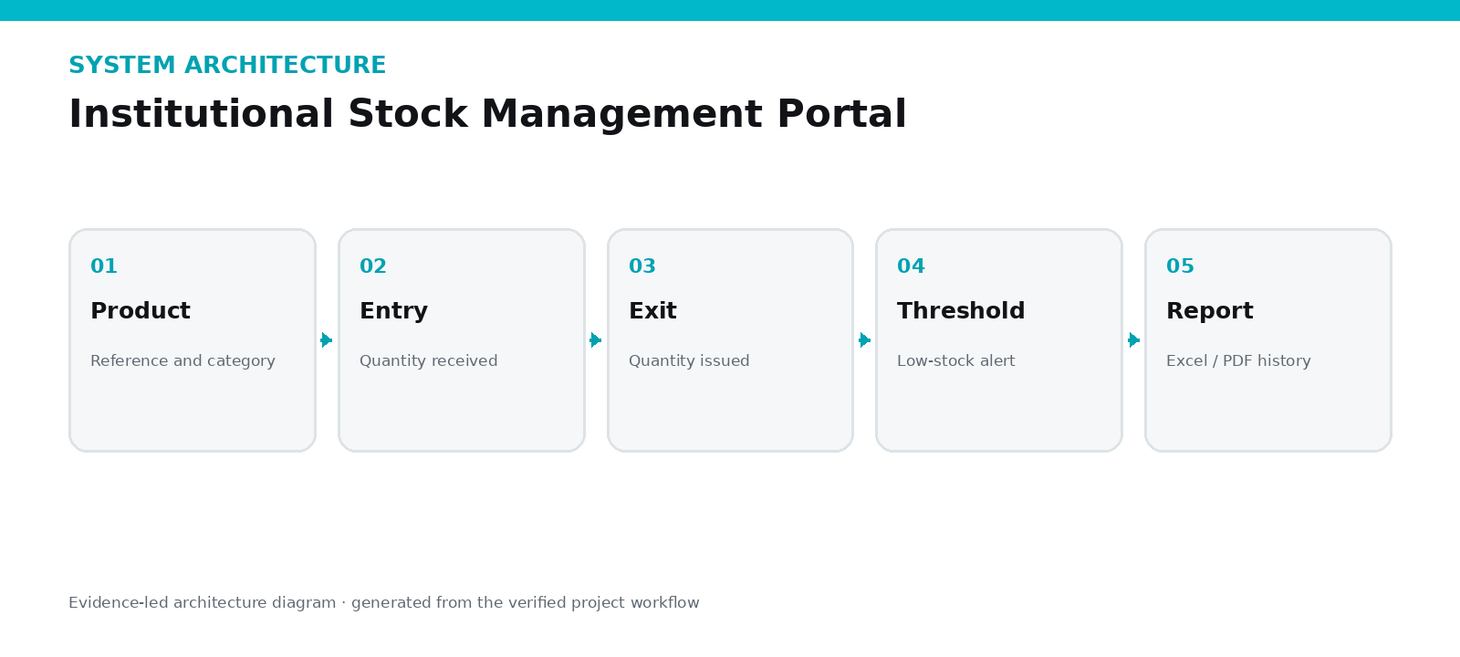 Institutional Stock Management Portal evidence